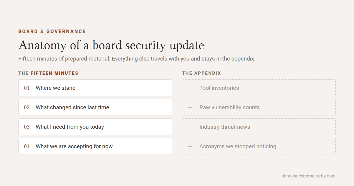 Diagram of a board security update: four numbered movements - where we stand, what changed since last time, what I need from you today, and what we are accepting for now - beside a dimmed appendix column holding tool inventories, raw vulnerability counts, industry threat news and acronyms.