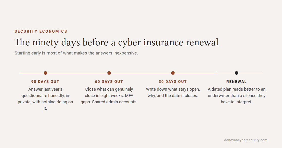 Timeline of the ninety days before a cyber insurance renewal: at ninety days out, answer last year’s questionnaire honestly in private; at sixty days, close what can genuinely close in eight weeks such as multifactor gaps and shared administrator accounts; at thirty days, write down what stays open and the date it closes; then renewal.