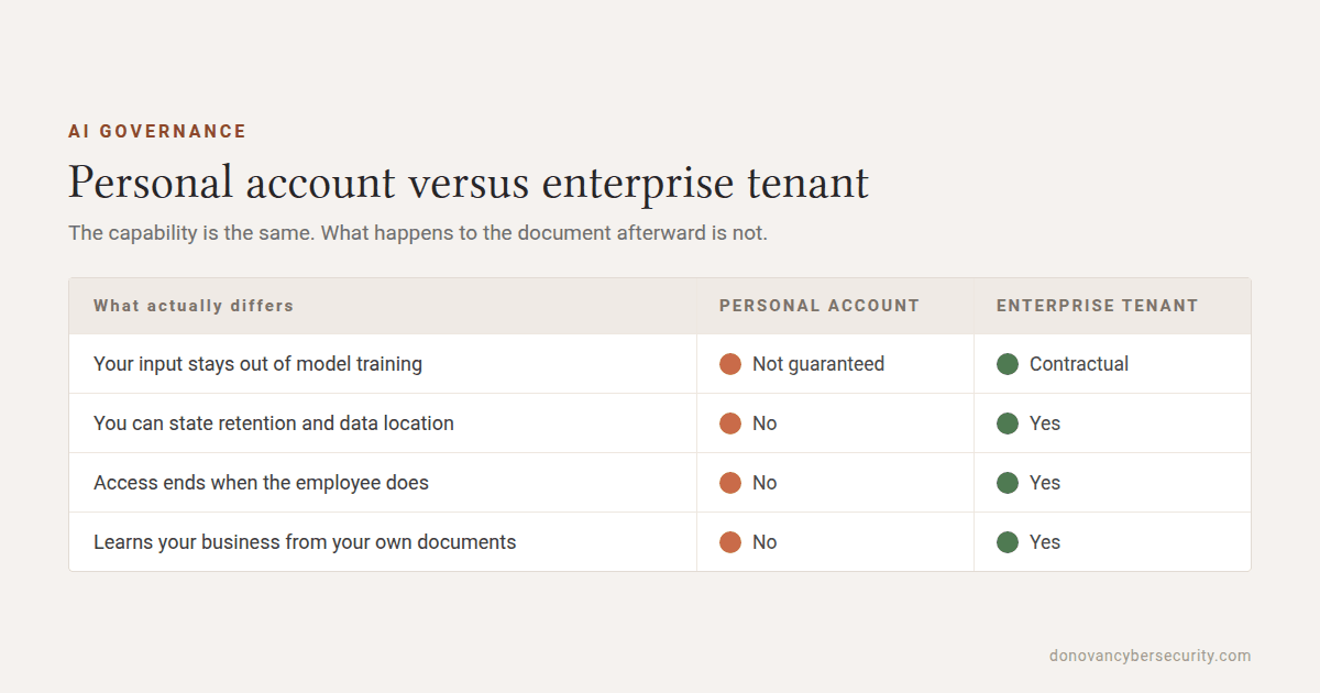 Comparison table of a personal AI account against an enterprise tenant across four rows: whether your input stays out of model training, whether you can state retention and data location, whether access ends when the employee does, and whether the tool learns your business from your own documents. The enterprise tenant answers yes to all four.