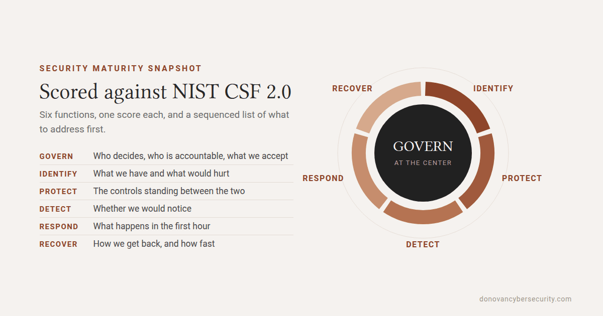 Ring diagram of the six NIST Cybersecurity Framework 2.0 functions, with Govern at the centre and Identify, Protect, Detect, Respond and Recover arranged around it as five segments. A key explains each function in plain terms.