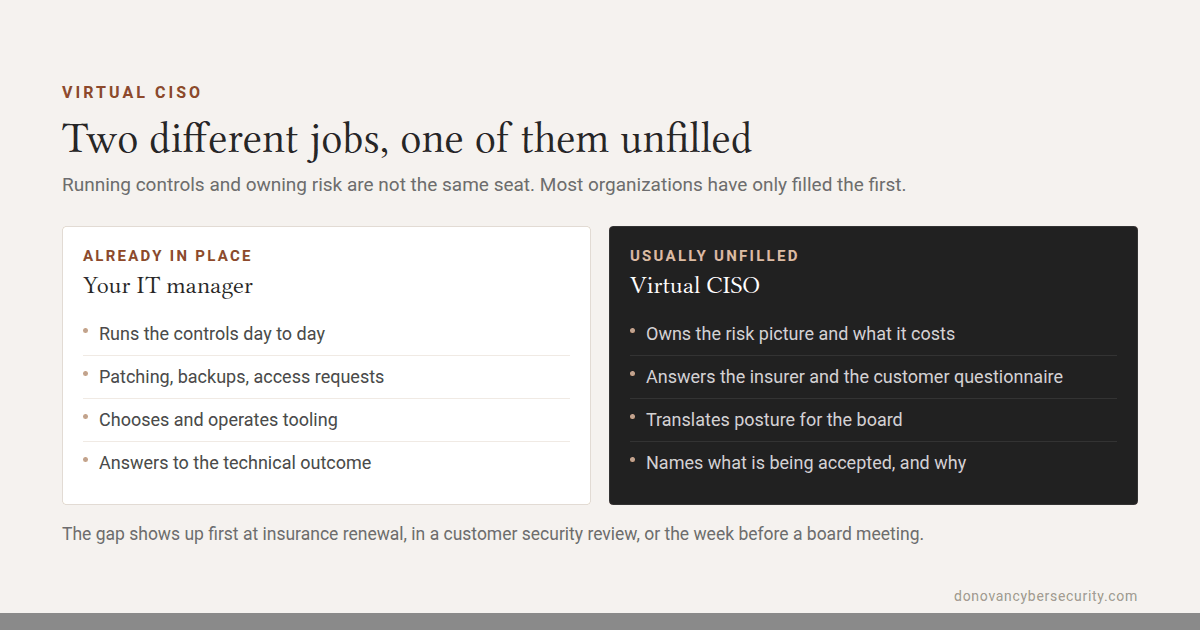 Side-by-side diagram contrasting two roles. An IT manager, already in place, runs the controls day to day, handles patching, backups and access requests, chooses and operates tooling, and answers to the technical outcome. The virtual CISO seat, usually unfilled, owns the risk picture and what it costs, answers the insurer and customer questionnaires, translates posture for the board, and names what is being accepted and why.