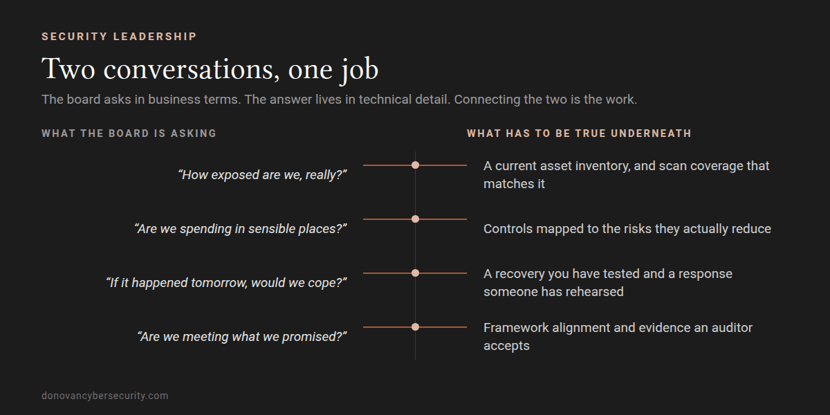 Diagram titled Two conversations, one job. Four questions a board asks - how exposed are we, are we spending in sensible places, would we cope if it happened tomorrow, are we meeting what we promised - each connected to what has to be true underneath: a current asset inventory with matching scan coverage, controls mapped to the risks they reduce, a tested recovery and a rehearsed response, and framework alignment with evidence an auditor accepts.