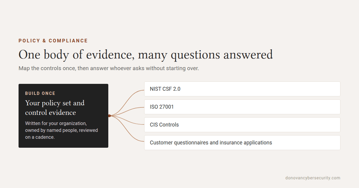 Diagram showing a single policy set and body of control evidence, built once, fanning out to answer NIST CSF 2.0, ISO 27001, CIS Controls, and customer security questionnaires and insurance applications.