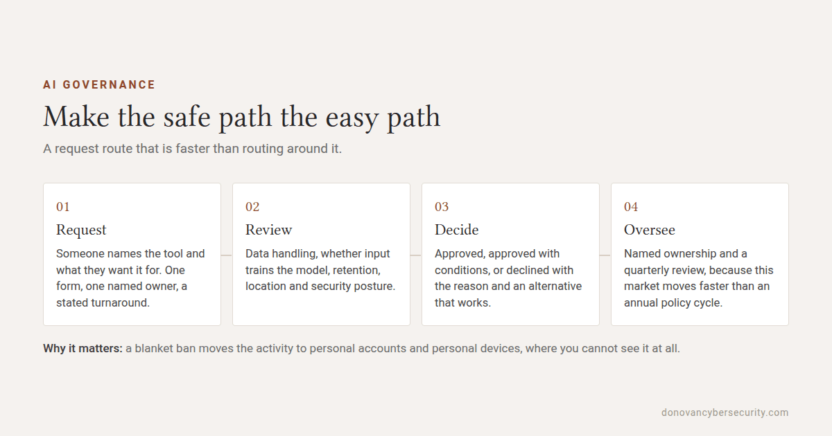 Four-step route for approving an AI tool: Request, where someone names the tool and what they want it for; Review of data handling, whether input trains the model, retention, location and security posture; Decide, approved, approved with conditions, or declined with a reason and a workable alternative; Oversee, with named ownership and a quarterly review.