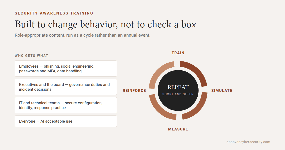 Security awareness training shown as a repeating cycle of Train, Simulate, Measure and Reinforce, beside the four audiences it serves: employees, executives and the board, IT and technical teams, and everyone for AI acceptable use.