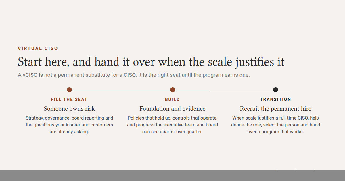 Three-stage progression for a virtual CISO engagement: fill the seat, so someone owns risk, governance and board reporting; build the foundation and evidence the executive team and board can see quarter over quarter; then transition, recruiting and handing over to a permanent full-time CISO when the scale of the program justifies one.